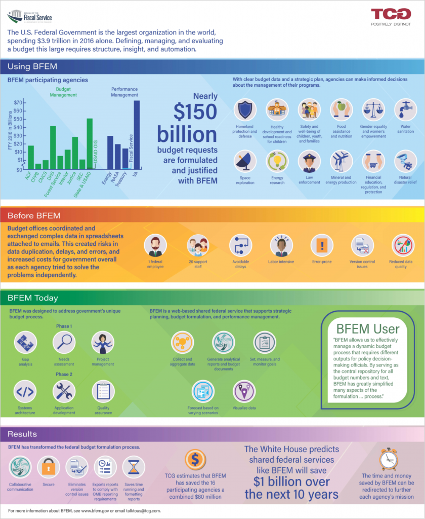 Infographic explaining how the Budget Formulation and Execution manager has improved the federal budget formulation process.