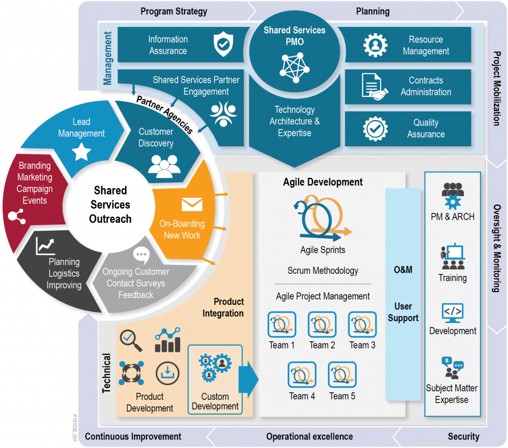 Diagram of the SSMM guides agencies through the shared service resource development process and the activities that need to take place during program strategy, planning, project mobilization, oversight and monitoring, security, operations, and improvement phases of implementation.