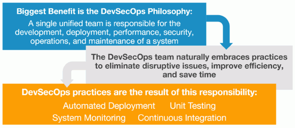 DevSecOps Philosophy